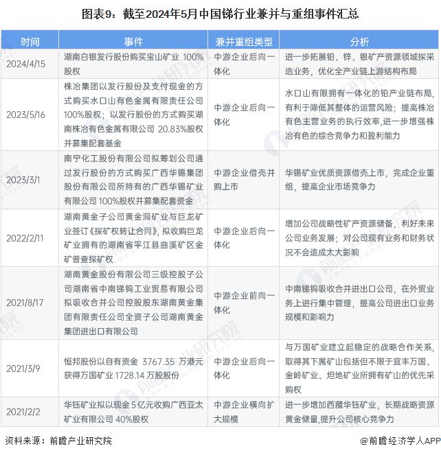 【投资视角】启示2024：中国锑行业投融资及兼并重组分析(附投融资汇总、产业园区和兼并重组等)(图5)