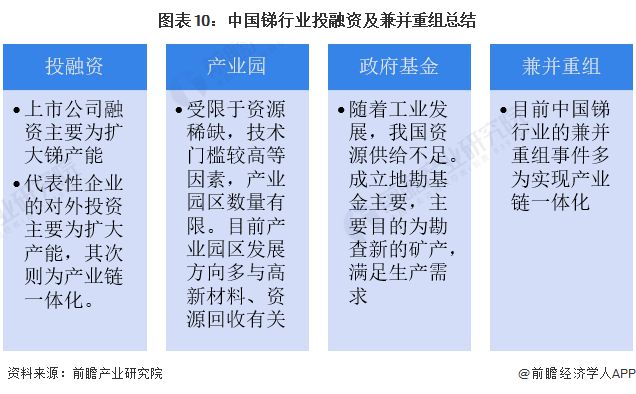 【投资视角】启示2024：中国锑行业投融资及兼并重组分析(附投融资汇总、产业园区和兼并重组等)(图6)