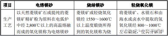 全球及中国菱镁制品重点企业市场排名（20