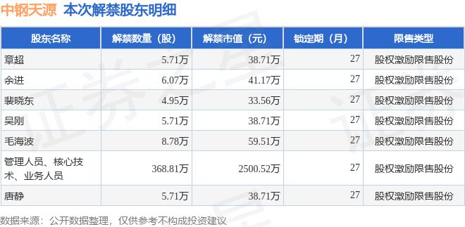 中钢天源（002057）40574万股限售股将于7月19日解禁占总股本3%(图2)