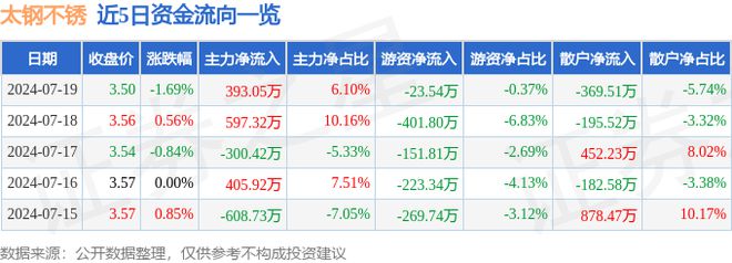 太钢不锈（000825）7月19日主力资