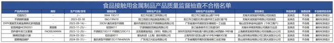 质检资讯｜无锡市监局食品接触用金属制品抽