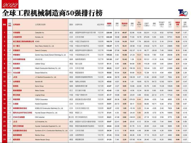 世界“机械冠军”产生：约翰迪尔排第5中国制造3家跻身十强(图3)