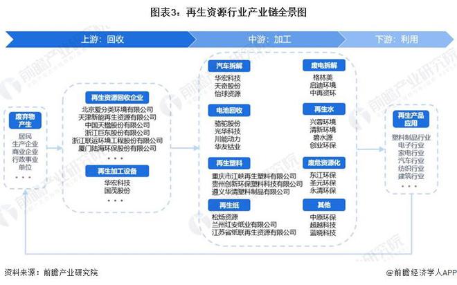 预见2024:《2024年中国再生资源行业全景图谱》(附市场规模、竞争格局和发展前景等)(图3) 预见2024:《2024年中国再生资源行业全景图谱》(附市场规模、竞争格局和发展前景等)(图3)