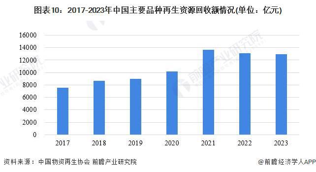 预见2024:《2024年中国再生资源行业全景图谱》(附市场规模、竞争格局和发展前景等)(图6) 预见2024:《2024年中国再生资源行业全景图谱》(附市场规模、竞争格局和发展前景等)(图6)