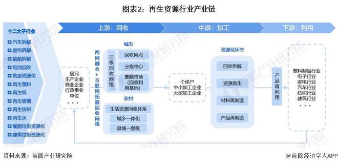预见2024:《2024年中国再生资源行业全景图谱》(附市场规模、竞争格局和发展前景等)(图2) 预见2024:《2024年中国再生资源行业全景图谱》(附市场规模、竞争格局和发展前景等)(图2)