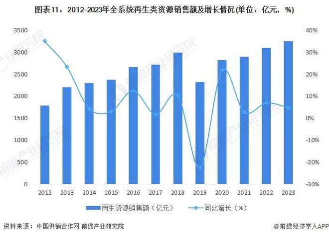 预见2024:《2024年中国再生资源行业全景图谱》(附市场规模、竞争格局和发展前景等)(图7) 预见2024:《2024年中国再生资源行业全景图谱》(附市场规模、竞争格局和发展前景等)(图7)