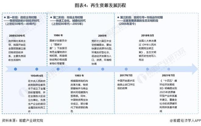预见2024:《2024年中国再生资源行业全景图谱》(附市场规模、竞争格局和发展前景等)(图4) 预见2024:《2024年中国再生资源行业全景图谱》(附市场规模、竞争格局和发展前景等)(图4)