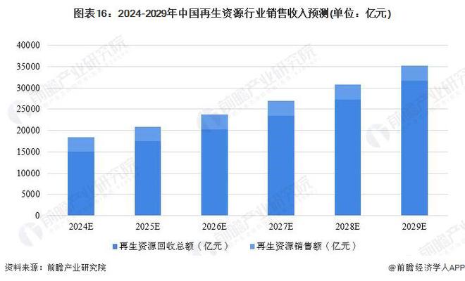 预见2024:《2024年中国再生资源行业全景图谱》(附市场规模、竞争格局和发展前景等)(图9) 预见2024:《2024年中国再生资源行业全景图谱》(附市场规模、竞争格局和发展前景等)(图9)