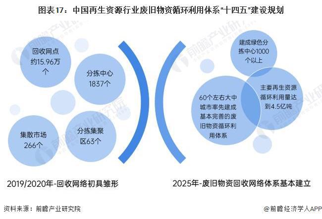 预见2024:《2024年中国再生资源行业全景图谱》(附市场规模、竞争格局和发展前景等)(图10) 预见2024:《2024年中国再生资源行业全景图谱》(附市场规模、竞争格局和发展前景等)(图10)
