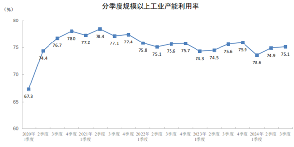 2024年三季度全国规模以上工业产能利用