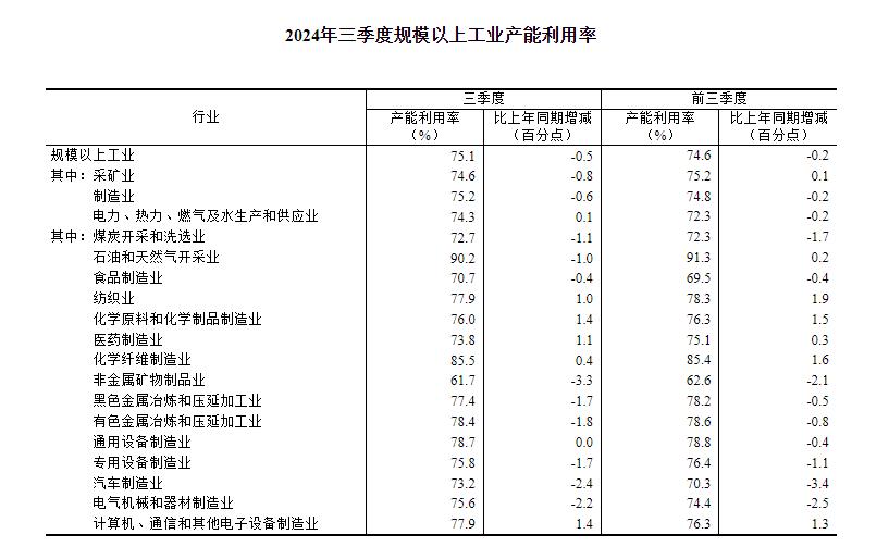 2024年三季度全国规模以上工业产能利用率为751%(图2)