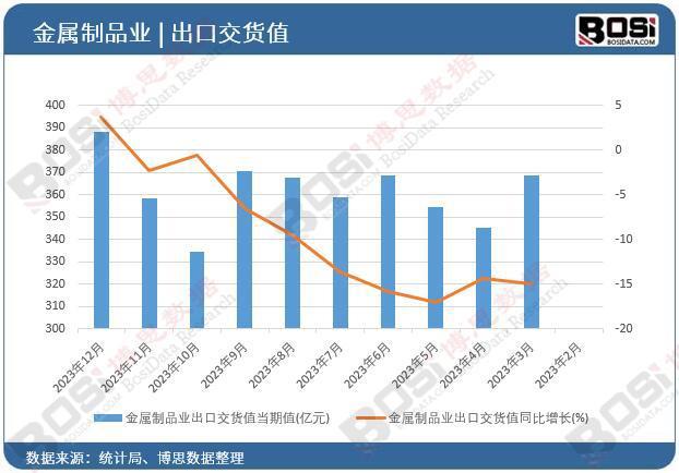 金属制品业出口下滑12%行业积极寻求转型