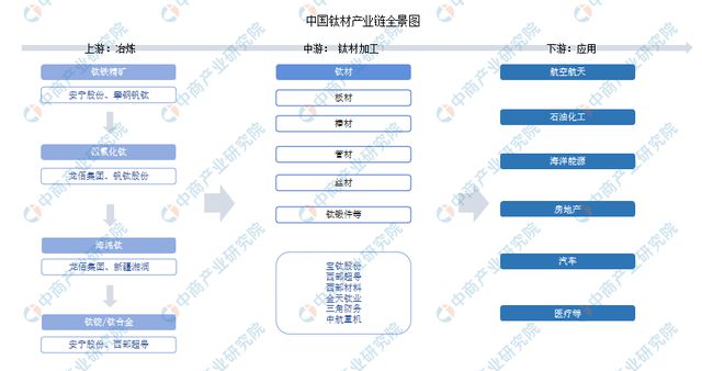 2024年中国钛材行业市场前景预测研究(图2)