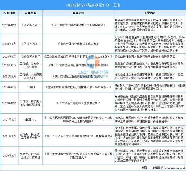 2024年中国钛材行业市场前景预测研究(图3)