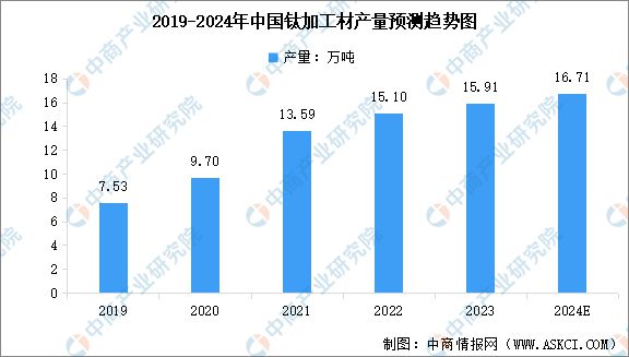 2024年中国钛材行业市场前景预测研究(图4)