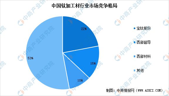 2024年中国钛材行业市场前景预测研究(图6)