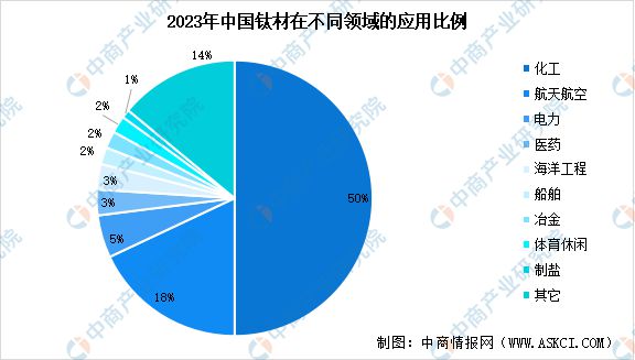 2024年中国钛材行业市场前景预测研究(图7)