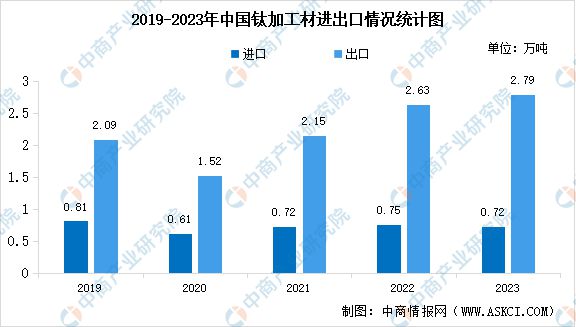 2024年中国钛材行业市场前景预测研究(图8)