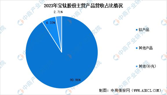 2024年中国钛材行业市场前景预测研究(图10)