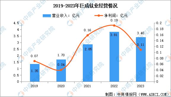 2024年中国钛材行业市场前景预测研究(图15)
