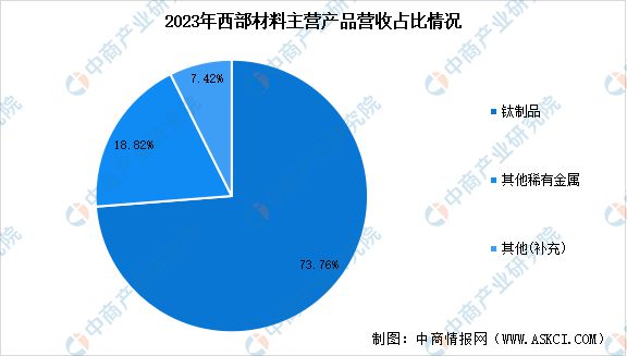 2024年中国钛材行业市场前景预测研究(图14)