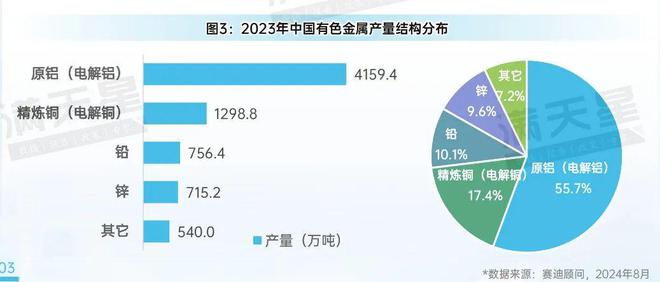先进制造2024|有色金属产业:转型升级中的新动能与新机遇(先进制造观察第6期)(图4) 先进制造2024|有色金属产业:转型升级中的新动能与新机遇(先进制造观察第6期)(图4)
