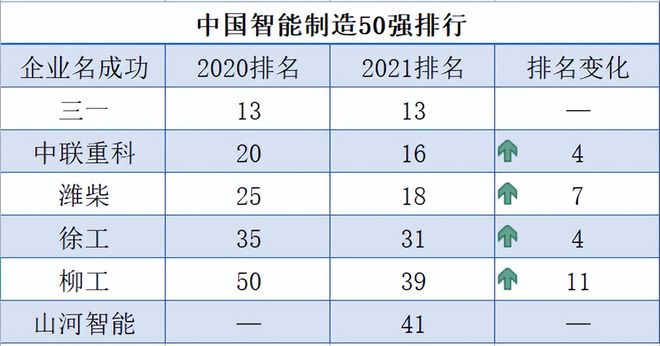中国智能制造50强榜单出炉工程机械企业排