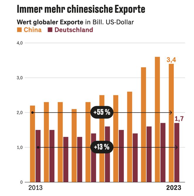 德国工业遭遇“中国冲击” 一直领先的领域被赶超(图4) 德国工业遭遇“中国冲击” 一直领先的领域被赶超(图4)