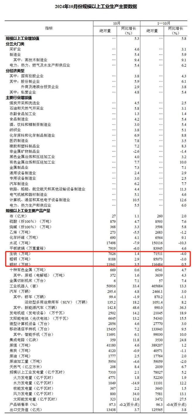1-10月份我国粗钢产量85073万吨 