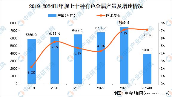 2024年中国有色金属行业市场前景预测研究（简版）(图4)
