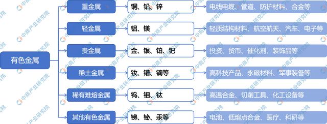 2024年中国有色金属行业市场前景预测研