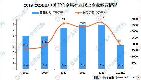 2024年中国有色金属行业市场前景预测研究（简版）(图3)