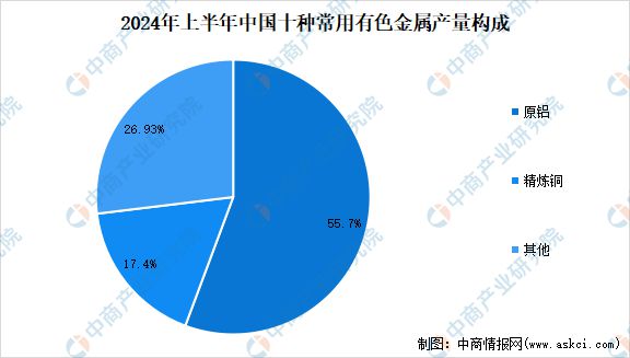 2024年中国有色金属行业市场前景预测研究（简版）(图5)