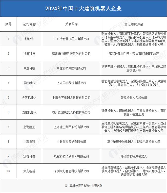 2024年建筑机器人行业供应链十大代表性企业:博智林、特辰科技、中建科技、上海建工、蔚建……(图3) 2024年建筑机器人行业供应链十大代表性企业:博智林、特辰科技、中建科技、上海建工、蔚建……(图3)