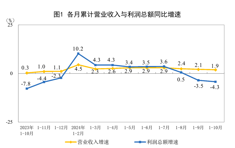 国家统计局：规模以上工业企业实现利润总额