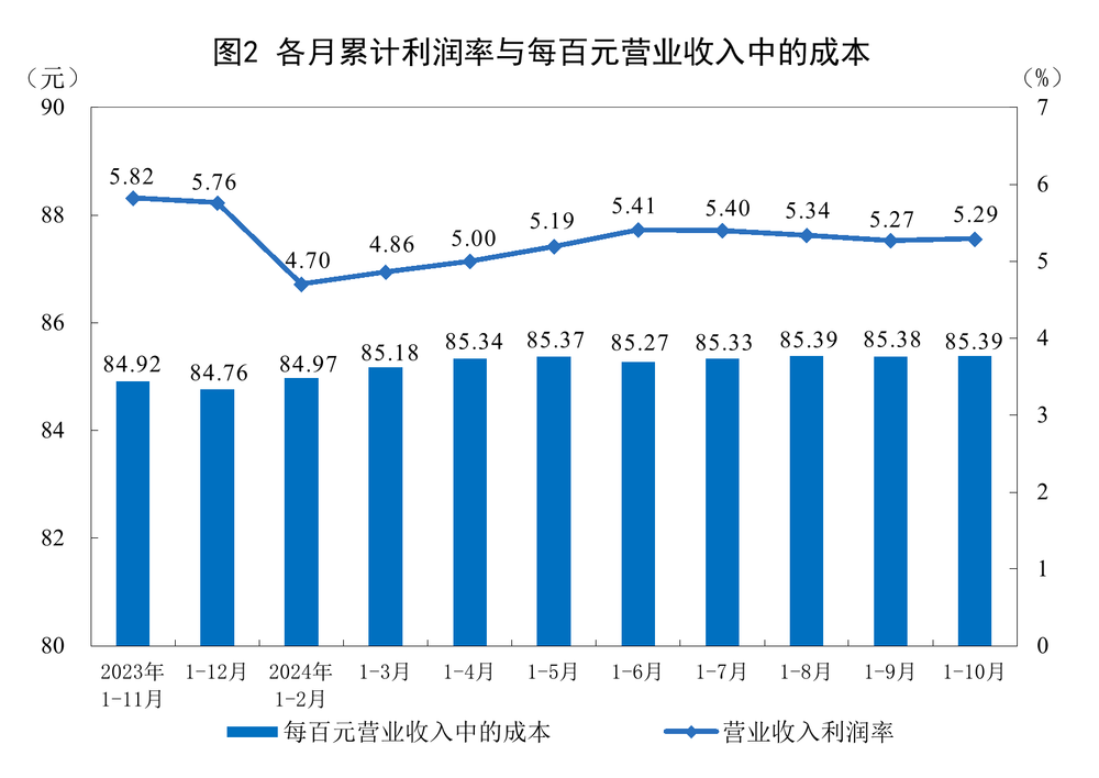 国家统计局:规模以上工业企业实现利润总额超5万亿(图2) 国家统计局:规模以上工业企业实现利润总额超5万亿(图2)