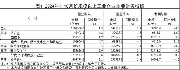 国家统计局:规模以上工业企业实现利润总额超5万亿(图4) 国家统计局:规模以上工业企业实现利润总额超5万亿(图4)