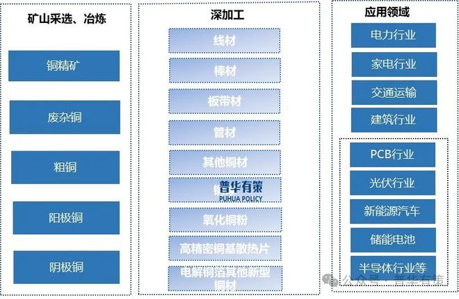 2025-2031年铜基新材料行业产业链