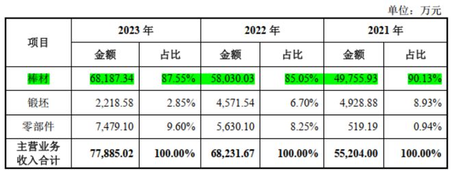 高端钛合金领域第三家上市公司！金天钛业：年复合增长率超20%性能不输国际巨头！(图9)