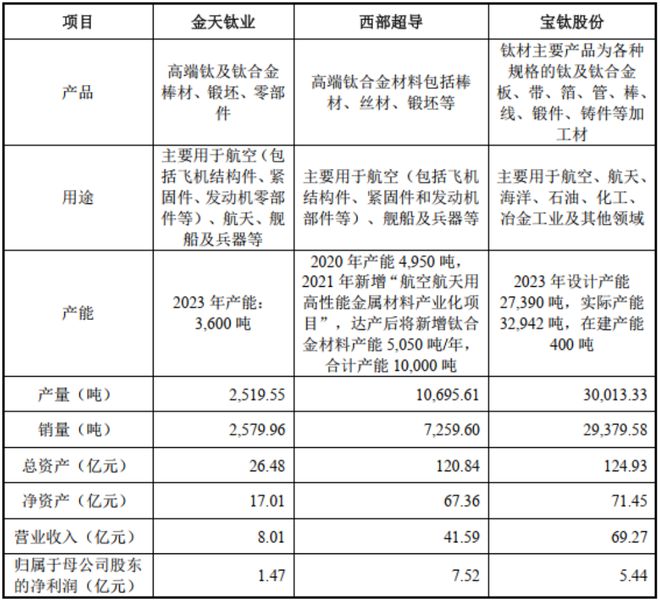 高端钛合金领域第三家上市公司！金天钛业：年复合增长率超20%性能不输国际巨头！(图6)