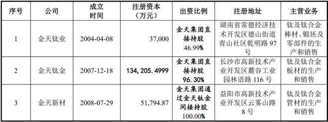 高端钛合金领域第三家上市公司！金天钛业：年复合增长率超20%性能不输国际巨头！(图3)