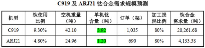 高端钛合金领域第三家上市公司！金天钛业：年复合增长率超20%性能不输国际巨头！(图12)