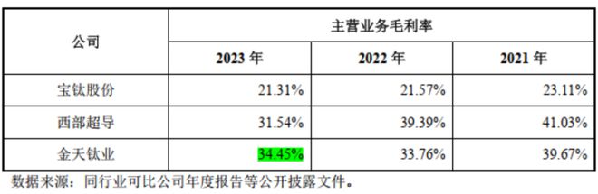 高端钛合金领域第三家上市公司！金天钛业：年复合增长率超20%性能不输国际巨头！(图16)