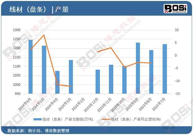 2024年上半年中国线材（盘条）产量月度