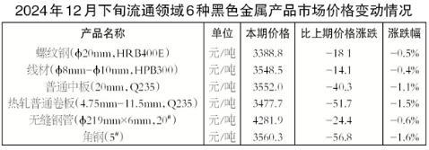 2024年12月下旬6种黑色金属产品价格