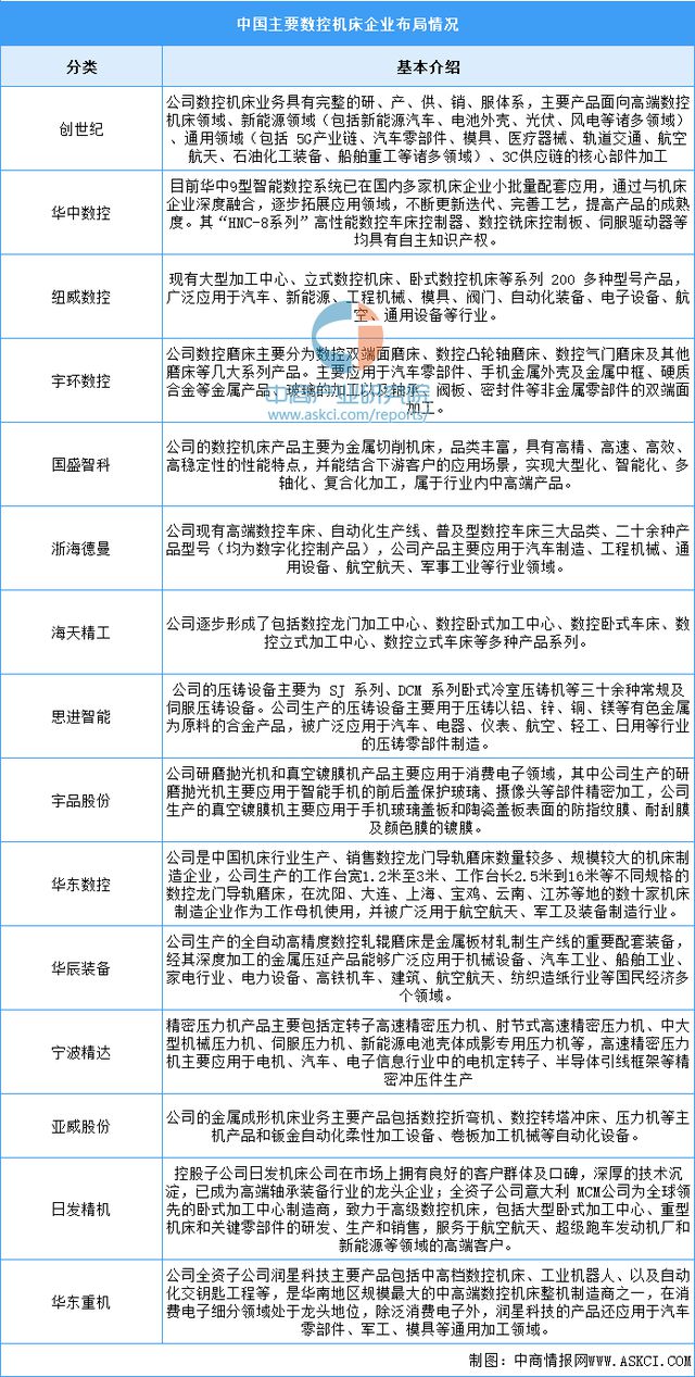 2024年中国工业母机产业链图谱研究分析(附产业链全景图)(图13) 2024年中国工业母机产业链图谱研究分析(附产业链全景图)(图13)
