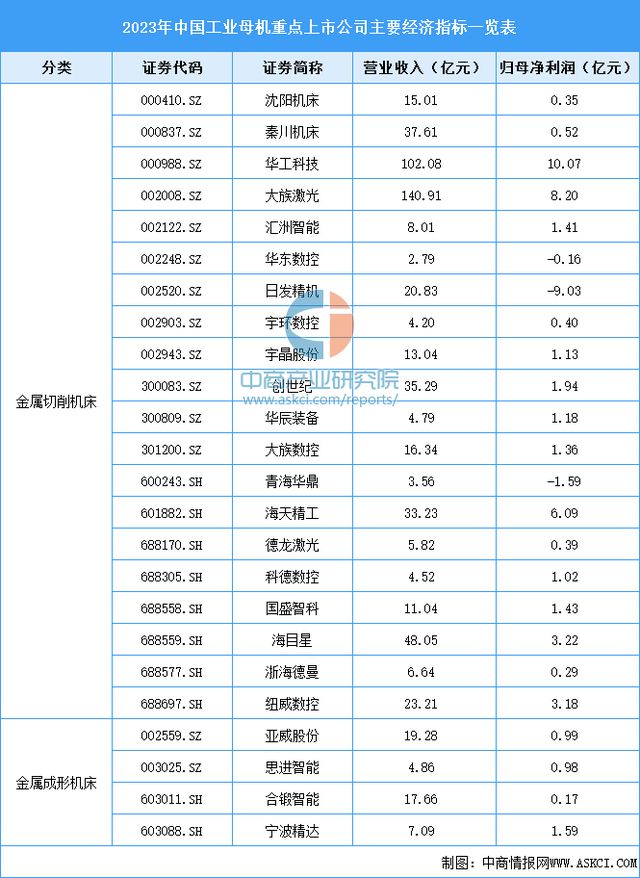 2024年中国工业母机产业链图谱研究分析(附产业链全景图)(图14) 2024年中国工业母机产业链图谱研究分析(附产业链全景图)(图14)