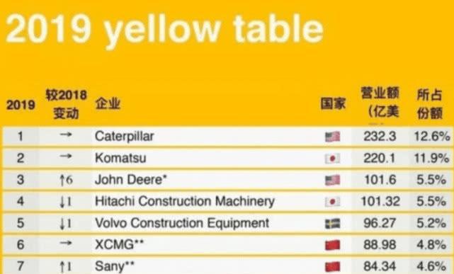 一年赚走1600亿碾压三一重工和徐工逆袭世界机械制造之王(图5)