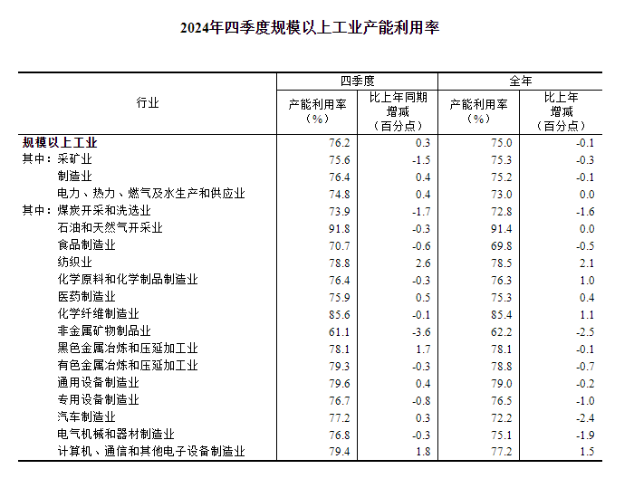 2024年四季度全国规模以上工业产能利用率为762%(图2) 2024年四季度全国规模以上工业产能利用率为762%(图2)